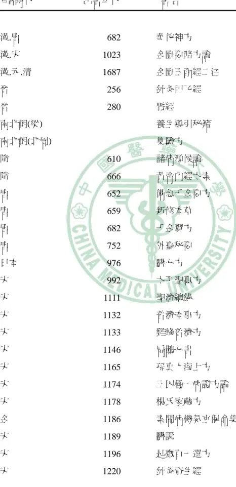 表 3.2    消渴文獻的作者時代與出書年代排序  作者時代                      出書年代                  書名  漢.唐  682  華佗神方  漢.宋  1023  金匱要略方論  漢.元.清  1687  金匱玉函經二注  晉  256  針灸甲乙經  晉  280  脈經  南北朝(梁)  養生導引秘籍  南北朝(北周)  集驗方  隋  610  諸病源候論  隋  666  黃帝內經太素  唐  652  備急千金要方  唐  659  新修本草  唐 