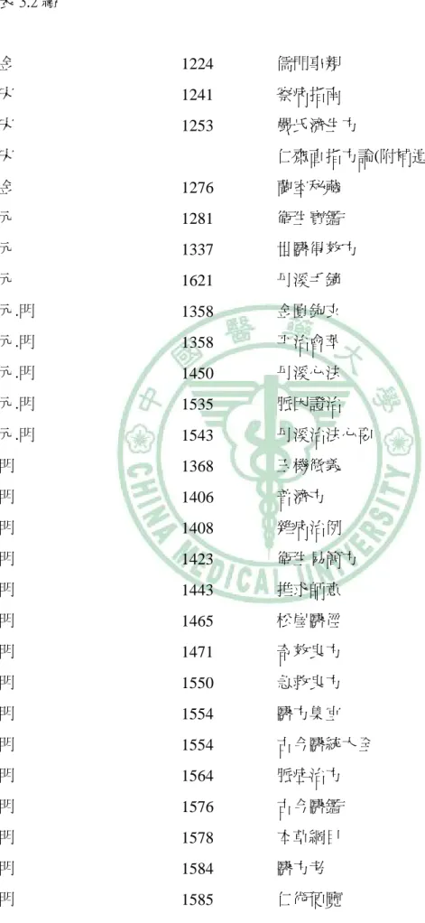 表 3.2 續  金  1224  儒門事親  宋  1241  察病指南  宋  1253  嚴氏濟生方  宋  仁齋直指方論(附補遺)  金  1276  蘭室秘藏  元  1281  衛生寶鑑  元  1337  世醫得效方  元  1621  丹溪手鏡  元.明  1358  金匱鉤玄  元.明  1358  平治會萃  元.明  1450  丹溪心法  元.明  1535  脈因證治  元.明  1543  丹溪治法心要  明  1368  玉機微義  明  1406  普濟方  明  1408 