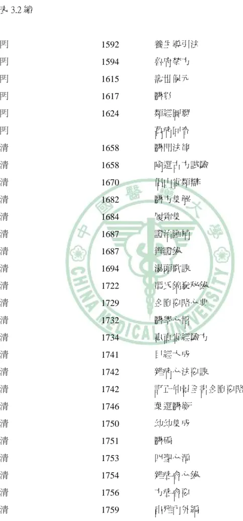 表 3.2 續  明  1592  養生導引法  明  1594  魯府禁方  明  1615  壽世保元  明  1617  醫貫  明  1624  類經圖翼  明  萬病回春  清  1658  醫門法律  清  1658  喻選古方試驗  清  1670  侶山堂類辯  清  1682  醫方集解  清  1684  履霜集  清  1687  證治匯補  清  1687  辨證錄    清  1694  湯頭歌訣  清  1722  馮氏錦囊秘錄  清  1729  金匱要略心典  清  1732