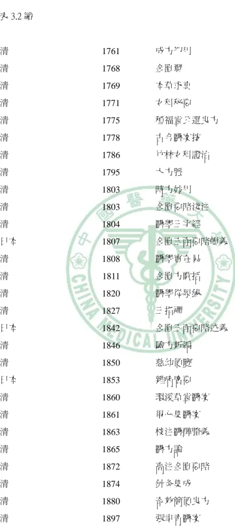 表 3.2 續  清  1761  成方切用  清  1768  金匱翼  清  1769  本草求真  清  1771  女科秘要  清  1775  種福堂公選良方  清  1778  古今醫案按  清  1786  竹林女科證治  清  1795  大方脈  清  1803  時方妙用  清  1803  金匱要略淺注  清  1804  醫學三字經  日本  1807  金匱玉函要略輯義  清  1808  醫學實在易  清  1811  金匱方歌括  清  1820  醫學從眾錄  清  1827