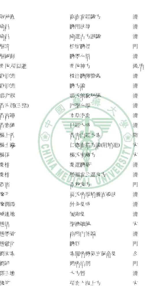 表 3.3 續  陶承熹  惠直堂經驗方  清  喻昌  醫門法律  清  喻昌  喻選古方試驗  清  程玠  松崖醫徑  明  程國彭  醫學心悟  清  華佗.孫思邈  華佗神方  漢.唐  費伯雄  校注醫醇賸義  清  費伯雄  醫方論  清  馮兆張  馮氏錦囊秘錄  清  黃元御(玉路)  四聖心源  清  黃宮繡  本草求真  清  黃庭鏡  目經大成  清  楊上善  黃帝內經太素  隋  楊士瀛  仁齋直指方論(附補遺)  宋  楊倓  楊氏家藏方  宋  葉桂  葉選醫衡  清  葉桂