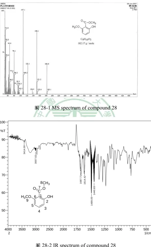 圖 28-1 MS spectrum of compound 28  500750100012501500175020002500300035004000 1/cm5060708090100%T3414.003007.021687.711614.421489.051440.832 圖 28-2 IR spectrum of compound 28 COHOOCH3H3CO124356789