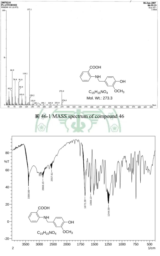 圖 46-1 MASS spectrum of compound 46  50075010001250150017502000250030003500 1/cm-20020406080%T3390.862868.152557.611672.281568.131244.092COOHNHOHOCH3C15H15NO4COOHNHOHOCH3Mol