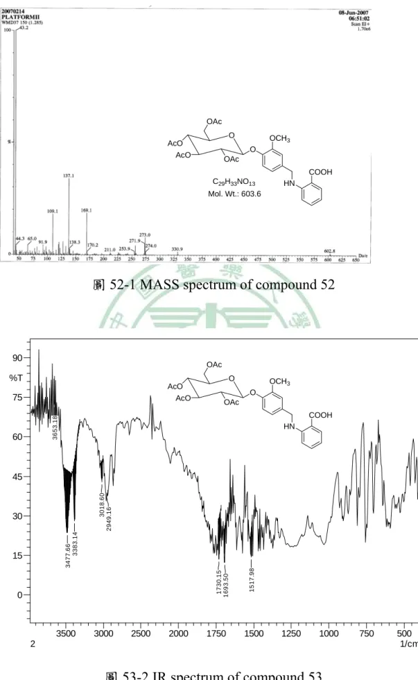 圖 52-1 MASS spectrum of compound 52  50075010001250150017502000250030003500 1/cm0153045607590%T3653.183477.663383.143018.602949.161730.151693.501517.982 圖 53-2 IR spectrum of compound 53 OAcOAcOOAcOAcOOCH3HN COOHOAcOAcOOAcOAcOOCH3HNCOOHMol
