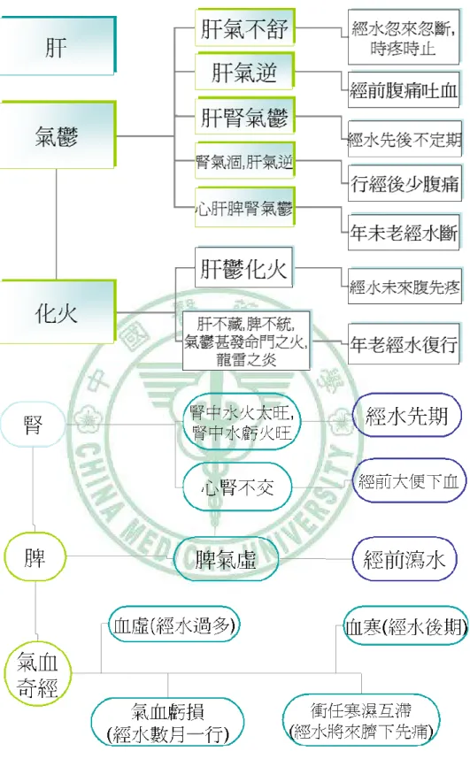 圖 4.4  調經門病因病機示意圖 