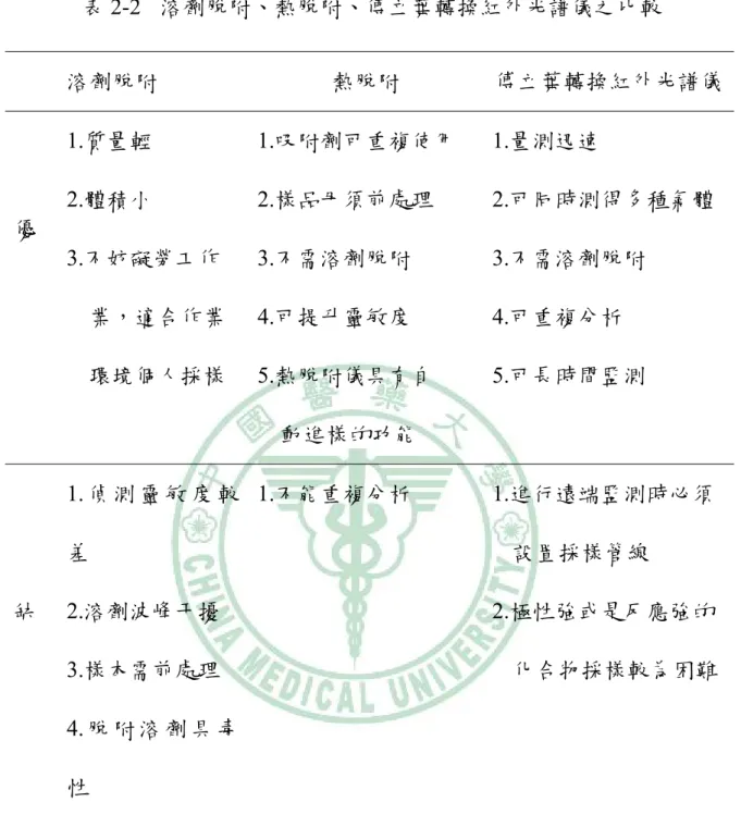 表 2-2  溶劑脫附、熱脫附、傅立葉轉換紅外光譜儀之比較  溶劑脫附  熱脫附  傅立葉轉換紅外光譜儀 優  1.質量輕 2.體積小  3.不妨礙勞工作  業，適合作業  環境個人採樣  1.吸附劑可重複使用 2.樣品毋須前處理 3.不需溶劑脫附 4.可提升靈敏度 5.熱脫附儀具有自      動進樣的功能    1.量測迅速  2.可同時測得多種氣體 3.不需溶劑脫附 4.可重複分析 5.可長時間監測  缺  1