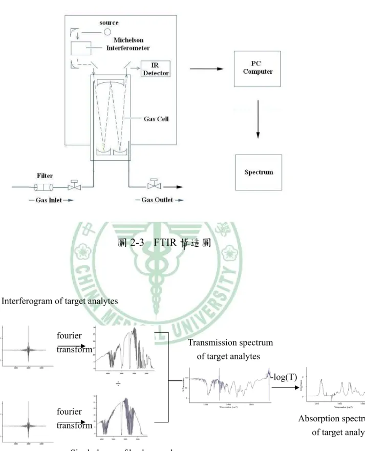 圖 2-3 FTIR 構造圖                                                      ÷  圖 2-4  紅外光關聯圖譜  Absorption spectrum     of target analytes -log(T) 