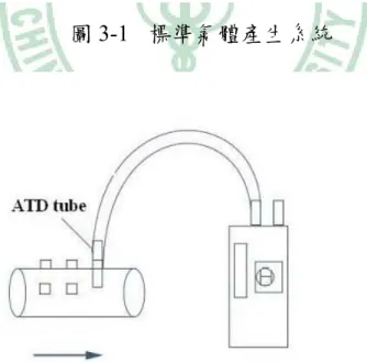 圖 3-2 ATD 採樣管採樣圖 