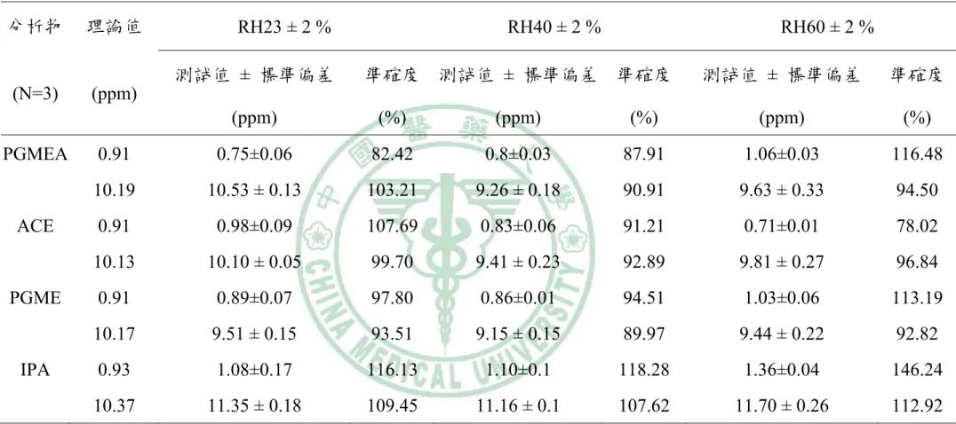 表 4-7 FTIR 濕度測試  分析物 理論值  RH23 ± 2 %  RH40 ± 2 %  RH60 ± 2 %  (N=3) (ppm)  測試值 ± 標準偏差  (ppm)  準確度 (%)  測試值 ± 標準偏差(ppm)  準確度 (%)  測試值 ± 標準偏差 (ppm)  準確度 (%)  PGMEA 0.91 0.75±0.06 82.42  0.8±0.03 87.91  1.06±0.03 116.48  10.19  10.53 ± 0.13  103.21  9.26 ± 0.