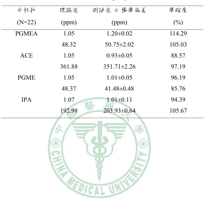 表 4-8  吸附效應  分析物  理論值  測試值 ± 標準偏差  準確度  (N=22) (ppm)  (ppm)  (%)  PGMEA 1.05  1.20±0.02  114.29   48.32  50.75±2.02 105.03  ACE 1.05  0.93±0.05  88.57   361.88  351.71±2.26  97.19  PGME 1.05  1.01±0.05  96.19   48.37  41.48±0.48  85.76  IPA 1.07 1.01±0.11 