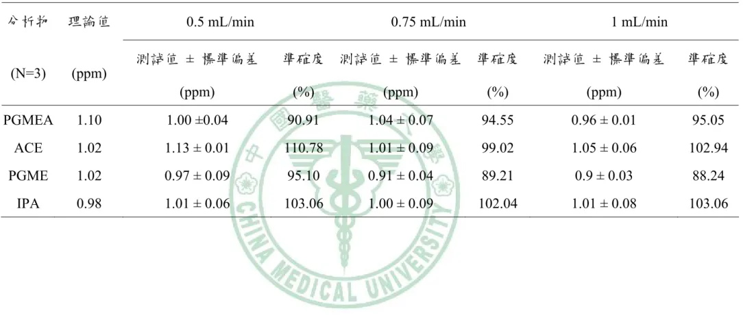 表 4-9  抽氣泵流率 