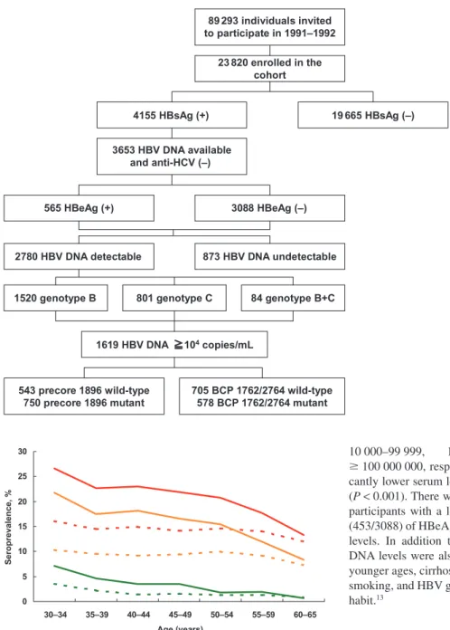 Figure 1 Flow of the Risk Evaluation of Viral Load Elevation and Associated Liver Disease/