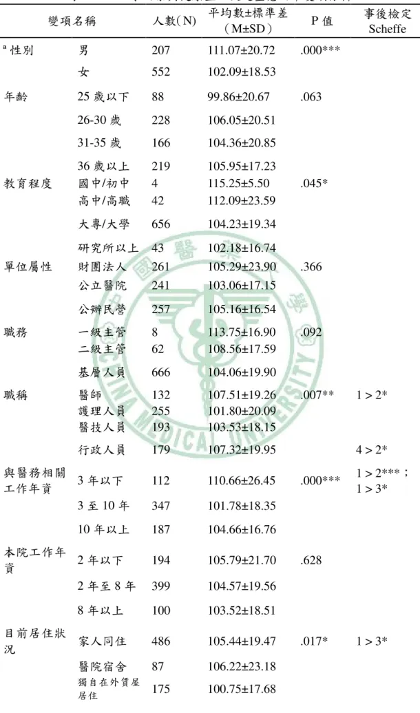 表 4-9 人口學因素與健康生活促進型態之單變項分析  變項名稱  人數（N)  平均數±標準差 （M±SD）  P 值  事後檢定Scheffe  ª 性別  男  207  111.07±20.72  .000***  女  552  102.09±18.53  年齡  25 歲以下  88  99.86±20.67  .063  26-30 歲  228  106.05±20.51  31-35 歲  166  104.36±20.85  36 歲以上  219  105.95±17.23  教育程度