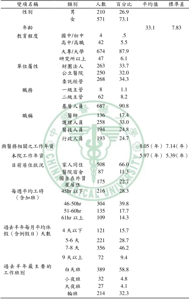 表 4-1 人口學因素變項（N = 781）  變項名稱  類別  人數  百分比  平均值  標準差  性別  男  210  26.9  女  571  73.1  年齡  33.1  7.83  教育程度  國中/初中  4  .5  高中/高職  42  5.5  大專/大學  674  87.9  研究所以上  47  6.1  單位屬性  財團法人  263  33.7  公立醫院  250  32.0  委託經營  268  34.3  職務  一級主管  8  1.1  二級主管  62  