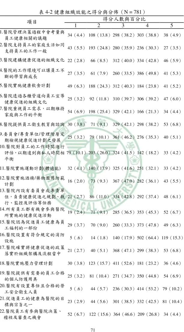 表 4-2 健康組織效能之得分與分佈（N = 781）  得分人數與百分比  項目  1  2  3  4  5  1. 醫院管理決策過程中會考量與 員工健康相關的議題  34（4.4） 108（13.8） 298（38.2） 303（38.8） 38（4.9）  2