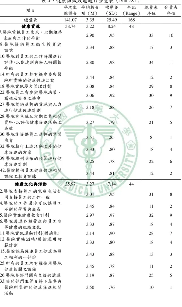 表 4-3 健康組織效能題目分量表（N = 781）  項目  平均數 總得分  平均數分 項（M）  標準差 （SD）  全距  （Range） 總量表 序位  分量表 序位  總量表  141.07  3.35  25.49  168  健康資源健康資源健康資源 健康資源  38.74  3.22  8.24  48  7