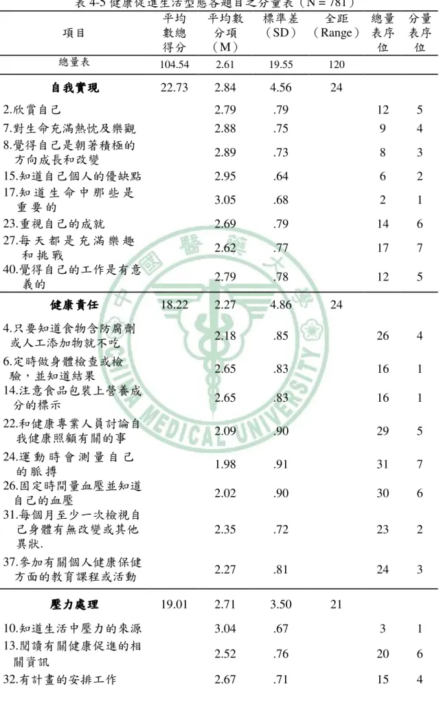 表 4-5 健康促進生活型態各題目之分量表（N = 781）  項目  平均數總 得分  平均數分項 （M）  標準差 （SD）  全距  （Range） 總量表序位  分量表序位  總量表  104.54  2.61  19.55  120  自我實現自我實現自我實現 自我實現  22.73  2.84  4.56  24  2.欣賞自己  2.79  .79  12  5  7.對生命充滿熱忱及樂觀  2.88  .75  9  4  8.覺得自己是朝著積極的 方向成長和改變  2.89  .73  8