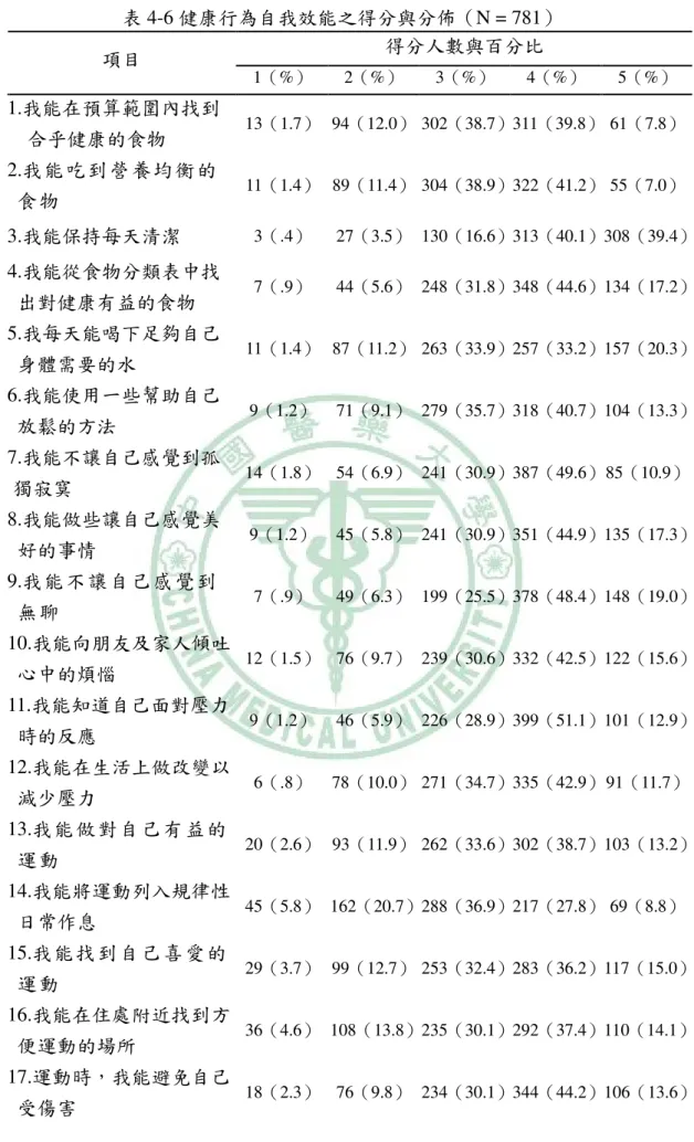表 4-6 健康行為自我效能之得分與分佈（N = 781）  得分人數與百分比  項目  1 （%）  2 （%）  3 （%）  4 （%）  5 （%）  1.我能在預算範圍內找到 合乎健康的食物  13 （1.7）  94（12.0）  302（38.7） 311（39.8）  61（7.8）  2.我 能 吃 到 營 養 均 衡 的 食 物   11 （1.4）  89（11.4）  304（38.9） 322（41.2）  55（7.0）  3.我能保持每天清潔  3 （.4）  27（3.5） 