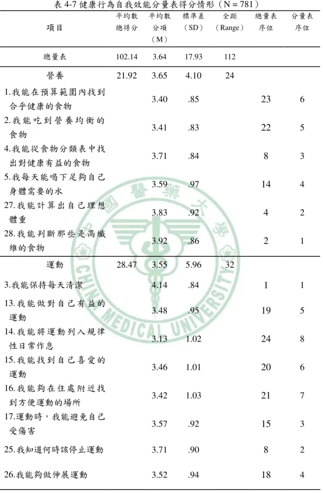 表 4-7 健康行為自我效能分量表得分情形（N = 781）  項目  平均數 總得分  平均數分項 （M）  標準差 （SD）  全距 （Range）  總量表序位  分量表序位  總量表  102.14  3.64  17.93  112  營養  21.92  3.65  4.10  24  1.我能在預算範圍內找到 合乎健康的食物  3.40  .85  23  6  2