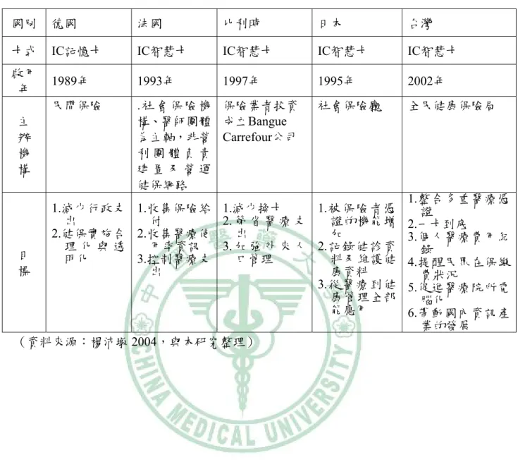 表 2-3、各國 IC 卡推動狀況之比較 
