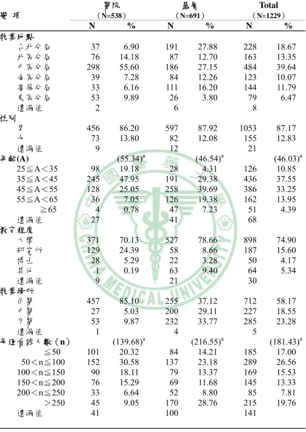 表 4-2、受訪醫師基本資料  醫院  （N=538）  基層  （N=691）  Total  （N=1229）  變  項  N % N % N %  執業地點  台北分局  37 6.90 191  27.88 228  18.67  北區分局  76 14.18  87 12.70  163  13.35  中區分局  298 55.60  186 27.15  484  39.64  南區分局 39  7.28  84  12.26  123  10.07  高屏分局 33  6.16  111 