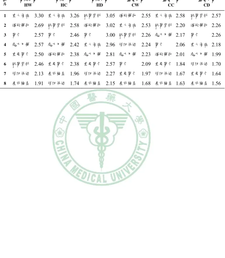 表 4-4  以醫師執業類別層級與讀取 IC 卡資料項目之分布  排序 醫院西醫  HW  醫院中醫 HC  醫院牙醫 HD  基層西醫 CW  基層中醫 CC  基層牙醫 CD  1  重大傷病  3.30  重大傷病  3.26   就醫資料  3.05  過敏藥物  2.55  重大傷病  2.58   就醫資料 2.57  2  過敏藥物  2.69  就醫資料  2.58   過敏藥物  3.02  重大傷病  2.53  就醫資料  2.20   過敏藥物 2.26  3  醫令  2.57  