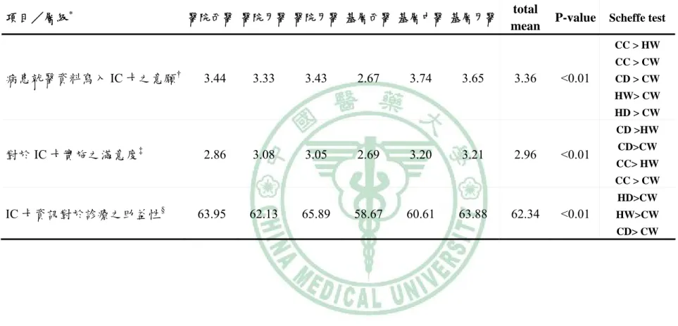 表 4-9、醫師對 IC 卡實施之看法                                                    * HW 表醫院西醫、HC 表醫院中醫、HD 表醫院牙醫、CW 表基層西醫、CC 表基層中醫、CD 表基層牙醫  † 意願度以五分法衡量，1 分表示非常不願意，2 分表示不願意，3 分表示普通，4 分表示願意，5 分表示非常願意 ‡ 滿意度以五分法衡量，1 分表示非常不滿意，2 分表示不滿意，3 分表示普通，4 分表示滿意，5 分表示非常滿意 § 助益性以 1～100