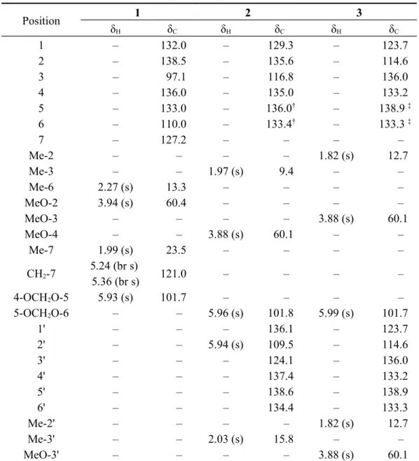 Table 1.  1 H- and  13 C-nuclear magnetic resonance (NMR) data (CDCl 3 , 500 and 125 MHz, resp.) of  Compounds  1–3