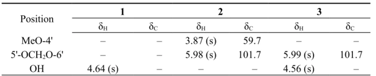 Table 1. Cont. Position 1 2 3 δ H δ C δ H δ C δ H δ C MeO-4' – – 3.87 (s) 59.7 – – 5'-OCH 2 O-6' – – 5.98 (s) 101.7 5.99 (s) 101.7 OH 4.64 (s) – – – 4.56 (s) – †  exchangeable