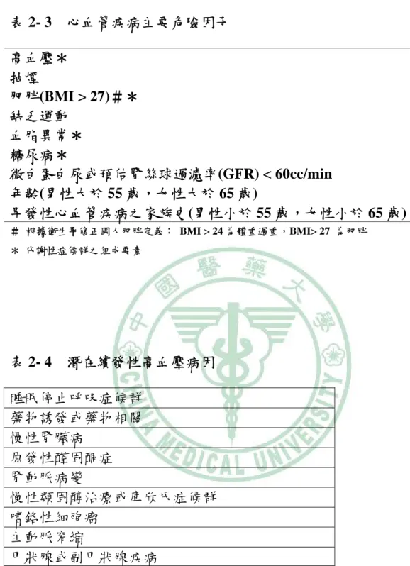 表 2- 3    心血管疾病主要危險因子 高血壓＊  抽煙  肥胖(BMI > 27)＃＊  缺乏運動  血脂異常＊  糖尿病＊  微白蛋白尿或預估腎絲球過濾率(GFR) < 60cc/min  年齡(男性大於 55 歲，女性大於 65 歲)  早發性心血管疾病之家族史(男性小於 55 歲，女性小於 65 歲) ＃  根據衛生署修正國人肥胖定義： BMI > 24 為體重過重，BMI> 27  為肥胖  ＊  代謝性症候群之組成要素  表 2- 4    潛在續發性高血壓病因 睡眠