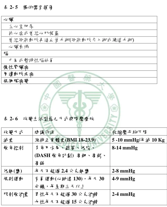 表 2- 5    標的器官損傷 心臟          左心室肥厚      狹心症或曾經心肌梗塞      曾經冠狀動脈再造血管手術(冠狀動脈介入術或繞道手術)      心臟衰竭  腦        中風或暫時性腦缺氧  慢性腎臟病  周邊動脈疾病  視網膜病變  表 2- 6    改變生活型態之方式與降壓療效 改變方式  建議作法  收縮壓平均下降  減重  維持正常體重(BMI 18-23.9)  5 -10 mmHg/每減 10 Kg 飲食控制  多食用水果、蔬菜、低脂、  (DASH 飲食計