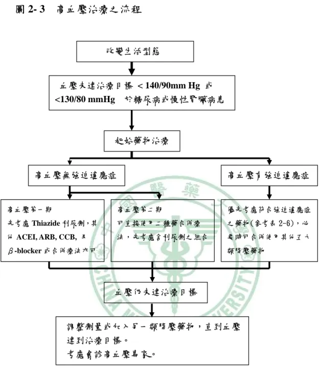 圖 2- 3    高血壓治療之流程  改變生活型態  血壓未達治療目標 < 140/90mm Hg 或  <130/80 mmHg    於糖尿病或慢性腎臟病患 血壓仍未達治療目標 調整劑量或加入另一類降壓藥物，直到血壓 達到治療目標。  考慮會診高血壓專家。  起始藥物治療高血壓無強迫適應症  高血壓有強迫適應症 高血壓第一期 先考慮 Thiazide 利尿劑，其他 ACEI, ARB, CCB,  及 β-blocker 或合併療法亦可 高血壓第二期 可直接使用二種藥合併療法，先考慮含利尿