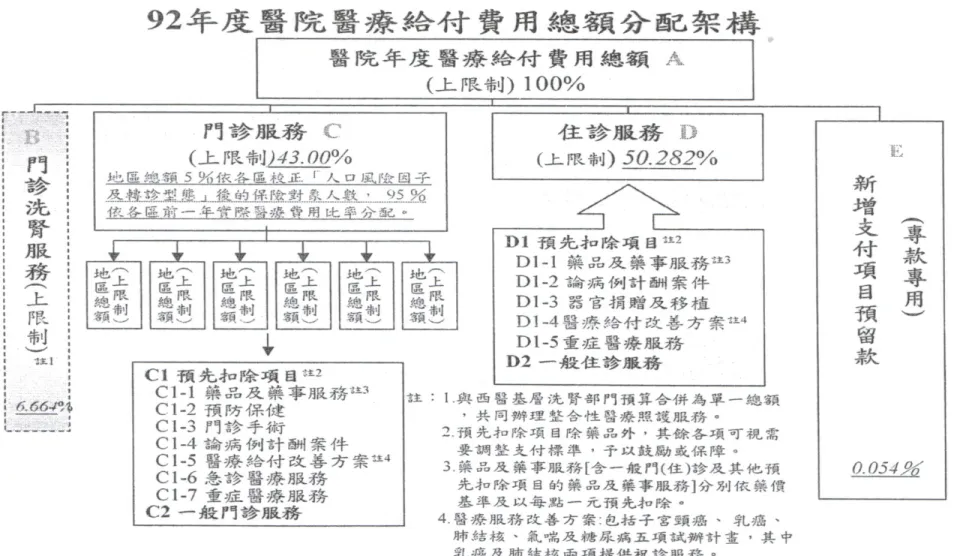 圖 3- 2  92 年度醫院醫療給付費用總額分配架構