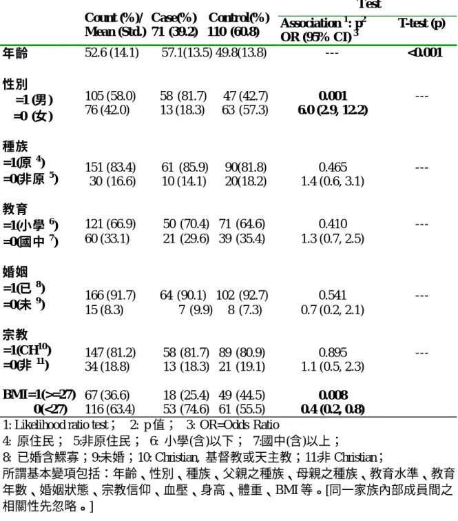 表 2.1：描述性資料分析  表 2.1.1：個人基本變項之分析與個案非個案之比較  Test  Count (%)/  Mean (Std.)  Case(%)  Control(%) 71 (39.2)  110 (60.8)  Association  1 : p 2 OR (95% CI)  3 T-test (p)  年齡  性別    =1 (男)    =0 (女)  種族  =1(原 4 )  =0(非原 5 )  教育  =1(小學 6 )  =0(國中 7 )  婚姻  =1(已 8 )