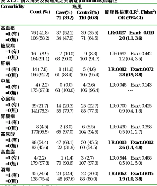 表 2.1.2：個人病史及與痛風之共病症(comorbidity)關聯性  Comorbidity  Count (%)  痛風  Case(%)  Control(%)  71 (39.2)   110 (60.8)  關聯性檢定(LR 1 , Fisher 2 ) OR (95%CI)  高血壓  =1 (有)  =0(無)  糖尿病  =1 (有)  =0(無)  肝病  =1 (有)  =0(無)  中風  =1 (有)  =0(無)  心臟病  =1 (有)  =0(無)  腎臟病  =1 (有)