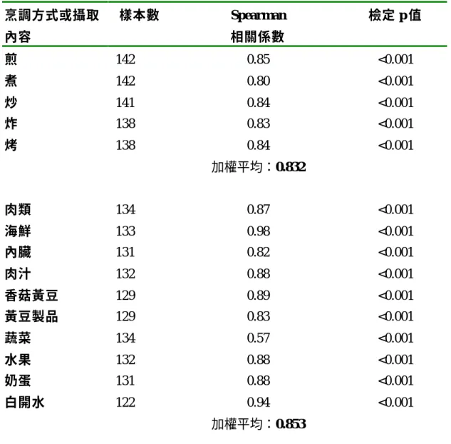 表 2.1.5.  食物烹調方式與攝取內容，受訪者與主要飲食照護者回答之相關程度分析。  烹調方式或攝取 內容  樣本數  Spearman  相關係數  檢定 p 值  煎  煮  炒  炸  烤       肉類  海鮮  內臟  肉汁  香菇黃豆  黃豆製品  蔬菜  水果  奶蛋  白開水  142 142 141 138 138 134 133 131 132 129 129 134 132 131 122  0.85 0.80 0.84 0.83 0.84  加權平均：0.832 0.87 0.