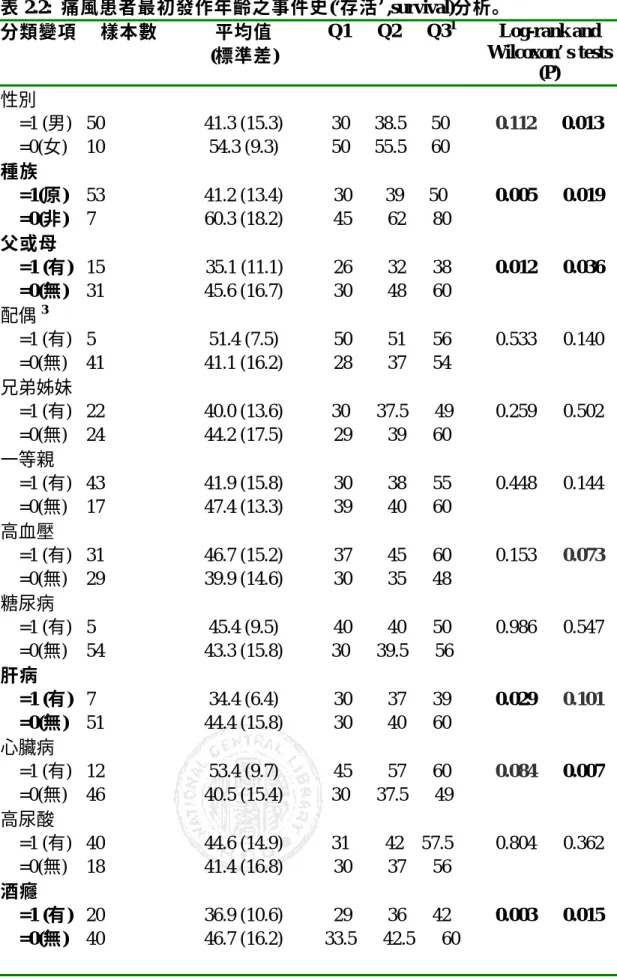 表 2.2:  痛風患者最初發作年齡之事件史(‘存活’,survival)分析。  分類變項  樣本數  平均值  (標準差)  Q1   Q2   Q3 1 Log-rank and  Wilcoxon’s tests  (P)  性別  =1 (男)  =0(女)  種族    =1(原)    =0(非)  父或母  =1 (有)  =0(無)  配偶 3 =1 (有)  =0(無)  兄弟姊妹  =1 (有)  =0(無)  一等親  =1 (有)  =0(無)  高血壓  =1 (有)  =0(無