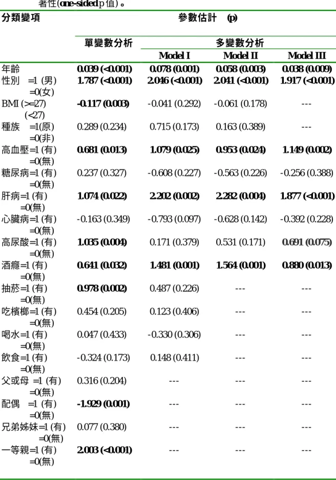 表 2.3：痛風家族資料痛風相關因子之 GEE 模型分析。  表 2.3.1.  單變數與多變數 GEE 邏輯斯迴歸分析（含變數選擇過程）之參數估計與顯 著性(one-sided p 值)。  參數估計  (p)  多變數分析 分類變項 單變數分析 