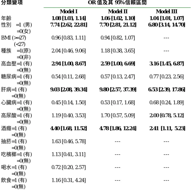 表 2.3.2  多變數 GEE 邏輯斯迴歸分析（含變數選擇過程）之勝算比(odds ratio; OR) 估計及其 95%信賴區間。 
