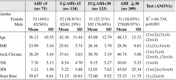 Table  1  shows  6  variables,  including  age,  body  mass  index  (BMI),  neck  circumference,  ESS,  Oxyhemoglobin desaturation index (ODI), and heart rate, which reach significant level (p<0.05)  after ANOVA test