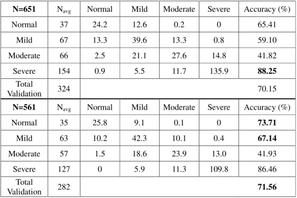 Table  2.  Confusion  matrices  for  classification  of  4  groups  with  ODI  used  as  predictor  for  two  datasets  with  651  and  561  samples,  respectively