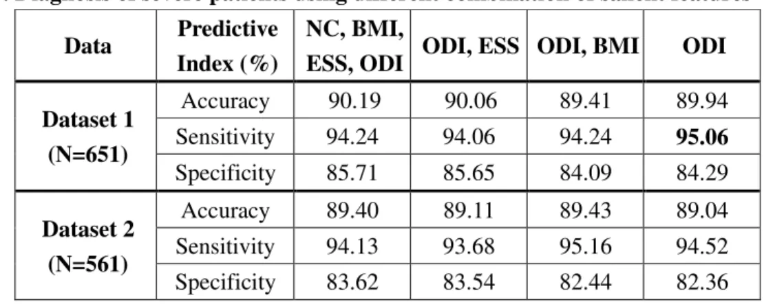 Table 3. Diagnosis of severe patients using different combination of salient features  Data  Predictive 