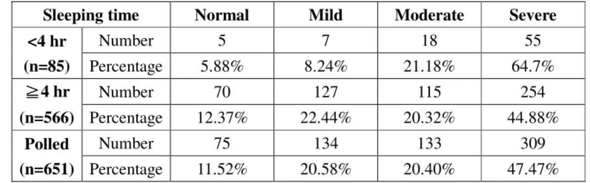 Table 5. A comparison of distribution of subjects based on length of sleeping time 
