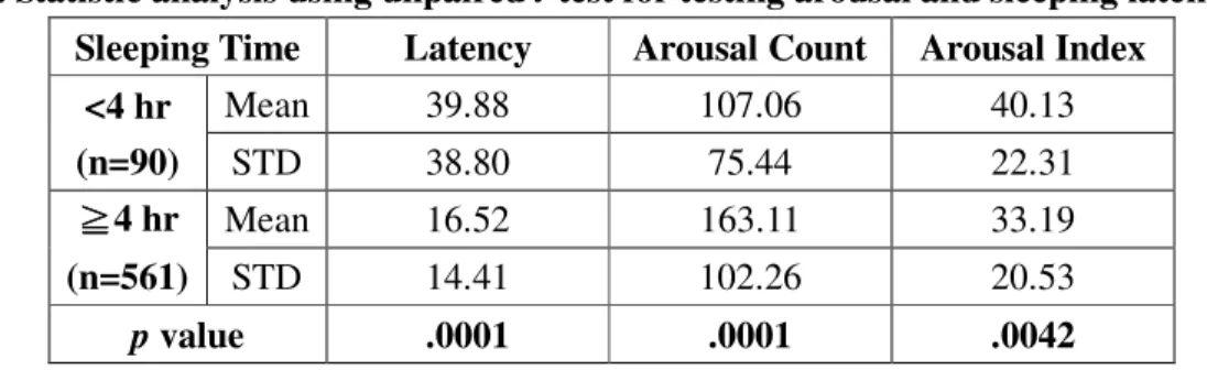 Table 7. Statistic analysis using unpaired t-test for testing arousal and sleeping latency  Sleeping Time  Latency  Arousal Count  Arousal Index 