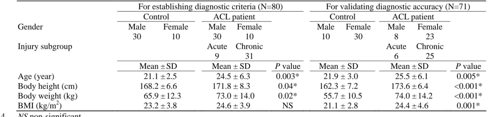 Table 1: The demography of the control and patient groups 