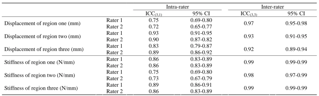 Table 2: The intraclass correlation coefficient (ICC) of intra-rater and inter-rater reliability for regional analysis of anterior knee laxity in 40 ACLD and 40 control 1  subjects