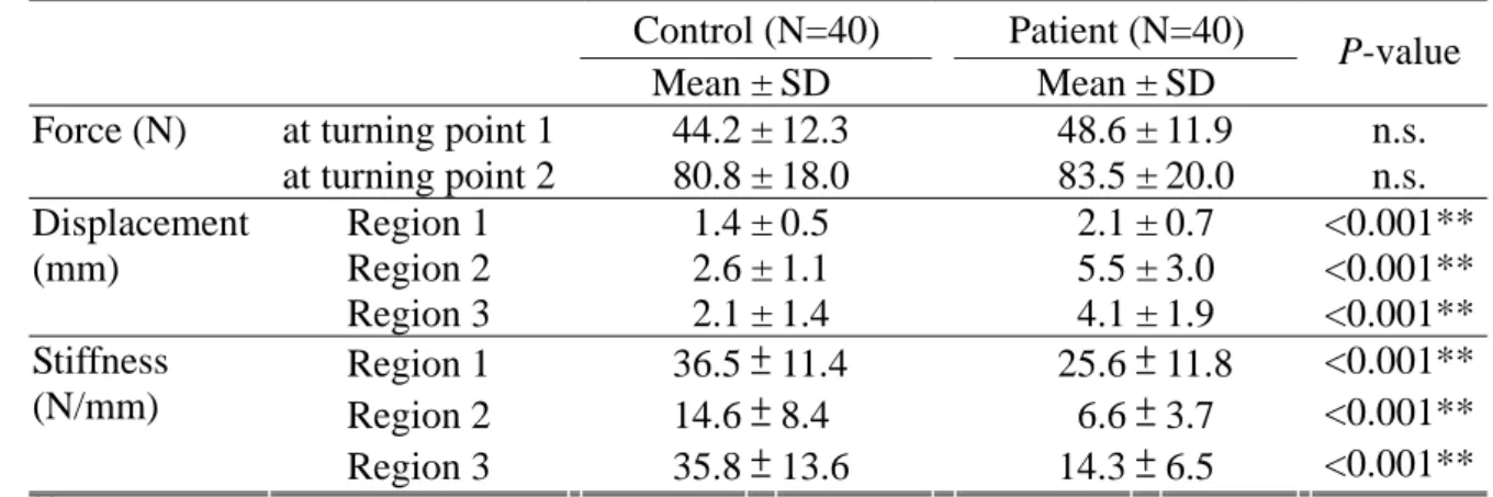 Table 3: The displacement and stiffness of each region between groups   