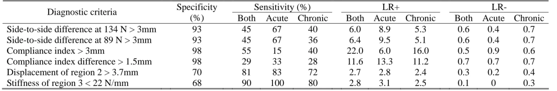 Table 4: The sensitivity, specificity, positive and negative likelihood ratio (LR+, and LR-) of the diagnosis criteria in both acute and chronic subgroups (N=71) 