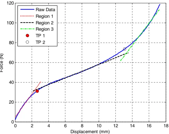 Figure 1: The three regions of the force-displacement curve; TP: turning point 