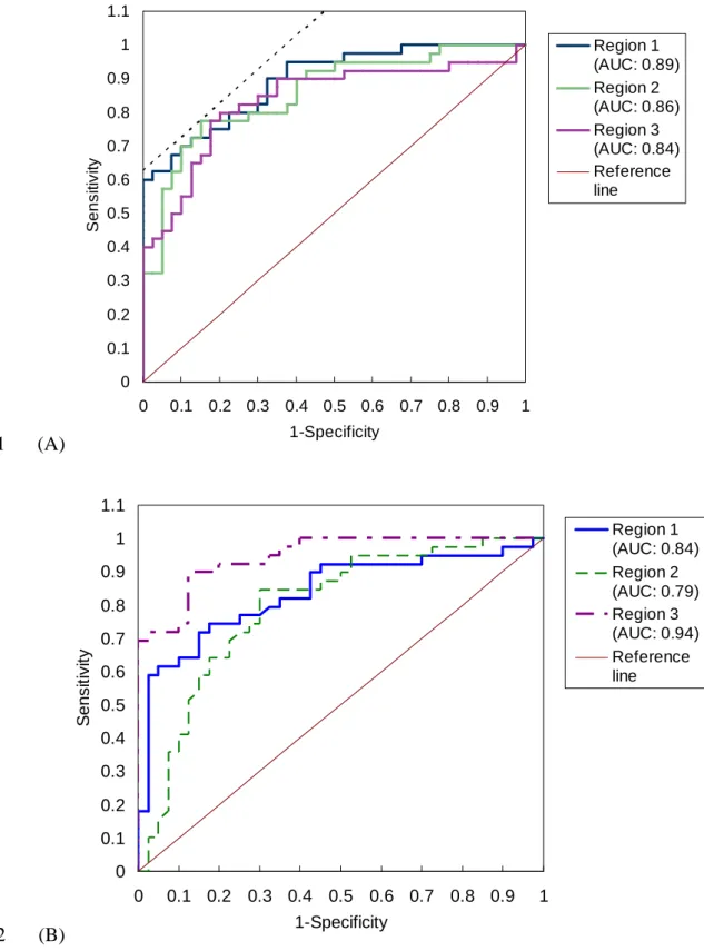Figure 3: The ROC curve of diagnosis variables (A) displacement variables, the dash oblique line is 
